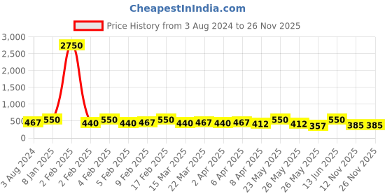 myntra.com AMI Set of 2 Gold-Plated Contemporary Drop Earrings ami Price History Graph from 3 Aug 2024 to 25 Nov 2025