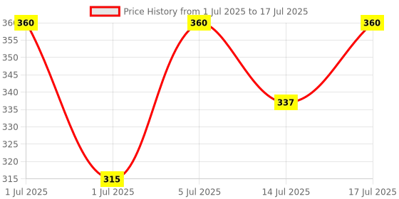 myntra.com AMI Set of 2 Gold-Plated Contemporary Drop Earrings ami Price History Graph from 1 Jul 2025 to 14 Jul 2025