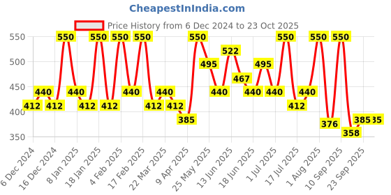 myntra.com AMI Set of 2 Gold-Plated Contemporary Half Hoop Earrings ami Price History Graph from 6 Dec 2024 to 22 Oct 2025