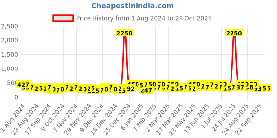 myntra.com AMI Set Of 2 Gold-Plated Enamelled AD-Studded Chain ami Price History Graph from 1 Aug 2024 to 28 Oct 2025