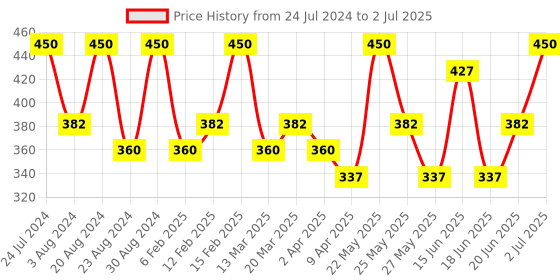 myntra.com AMI Set Of 2 Gold-Plated Enamelled Artificial Stones Contemporary Drop Earrings ami Price History Graph from 24 Jul 2024 to 2 Jul 2025