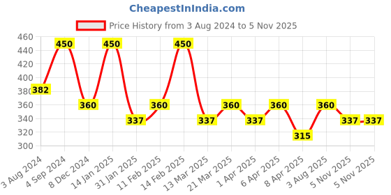 myntra.com AMI Set of 2 Gold-Plated Enamelled Chain ami Price History Graph from 3 Aug 2024 to 5 Nov 2025