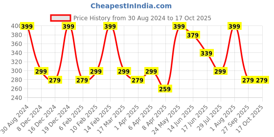 myntra.com AMI Set Of 2 Gold Plated Enamelled Chain ami Price History Graph from 30 Aug 2024 to 16 Oct 2025