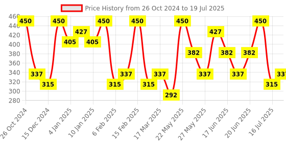 myntra.com AMI Set Of 2 Gold-Plated Enamelled Contemporary Drop Earrings ami Price History Graph from 26 Oct 2024 to 2 Jul 2025