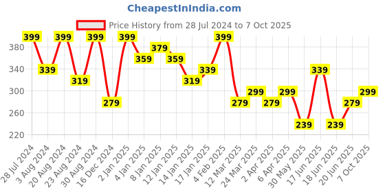 myntra.com AMI Set Of 2 Gold-Plated Enamelled Evil Eye & Flower Pendant With Chain ami Price History Graph from 28 Jul 2024 to 7 Oct 2025