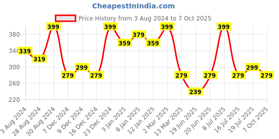 myntra.com AMI Set Of 2 Gold-Plated Enamelled Evil Eye Contemporary Pendant With Chain ami Price History Graph from 3 Aug 2024 to 7 Oct 2025