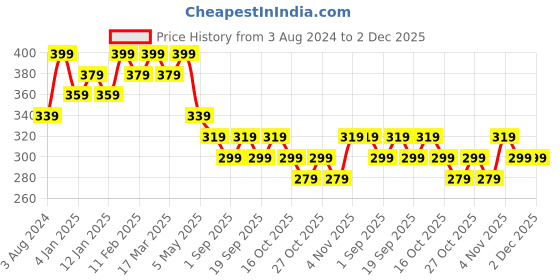 myntra.com AMI Set Of 2 Gold-Plated Enamelled Evil Eye Pendant Minimal Chain ami Price History Graph from 3 Aug 2024 to 1 Dec 2025