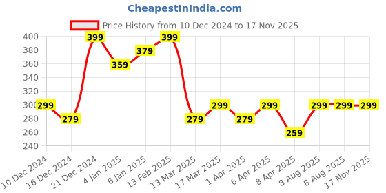 myntra.com AMI Set Of 2 Gold-Plated Enamelled Pendant & Chain ami Price History Graph from 10 Dec 2024 to 17 Nov 2025