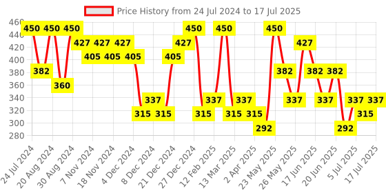 myntra.com AMI Set Of 2 Gold Plated Enamelled Stone Studded Drop Earrings ami Price History Graph from 24 Jul 2024 to 14 Jul 2025