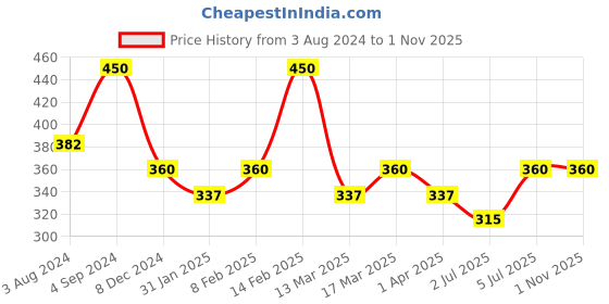 myntra.com AMI Set of 2 Gold-Plated Evil Eye Chain ami Price History Graph from 3 Aug 2024 to 31 Oct 2025