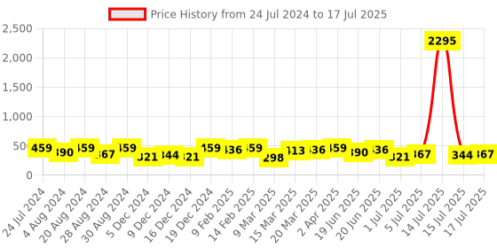myntra.com AMI Set of 2 Gold-Plated Layered Chain ami Price History Graph from 24 Jul 2024 to 15 Jul 2025