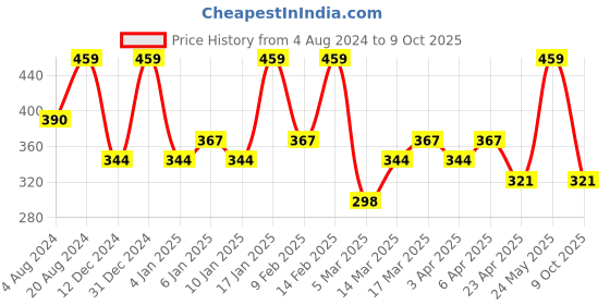 myntra.com AMI Set of 2 Gold-Plated Layered Chain ami Price History Graph from 4 Aug 2024 to 9 Oct 2025