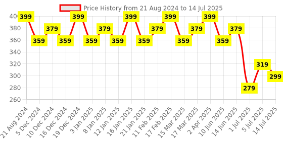 myntra.com AMI Set of 2 Gold-Plated Layered Chain ami Price History Graph from 21 Aug 2024 to 14 Jul 2025