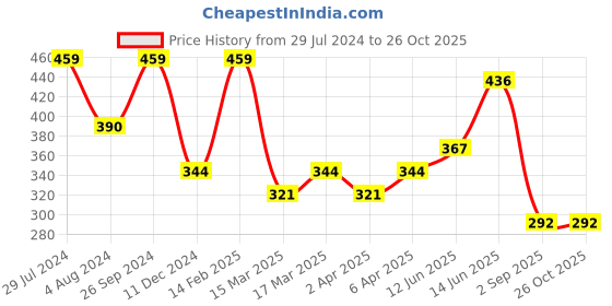 myntra.com AMI Set of 2 Gold-Plated Layered Chains ami Price History Graph from 29 Jul 2024 to 26 Oct 2025