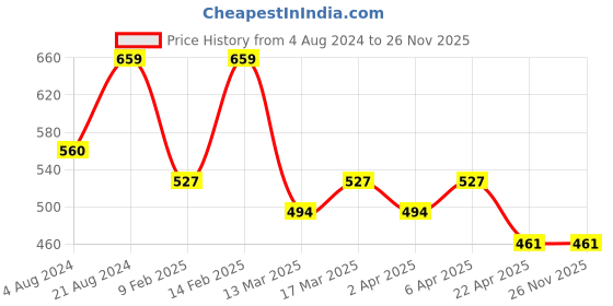 myntra.com AMI Set of 2 Gold-Plated Layered Chains ami Price History Graph from 4 Aug 2024 to 26 Nov 2025