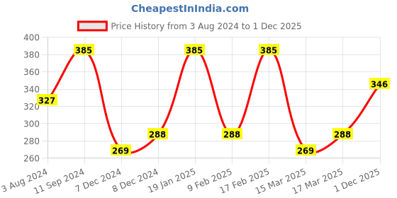 myntra.com AMI Set of 2 Gold-Plated Layered Contemporay Chain ami Price History Graph from 3 Aug 2024 to 1 Dec 2025