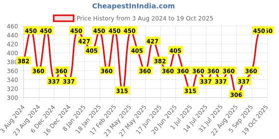 myntra.com AMI Set of 2 Gold-Plated Pearls Contemporary Drop Earrings ami Price History Graph from 3 Aug 2024 to 19 Oct 2025
