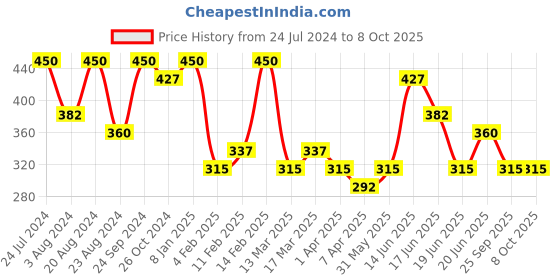 myntra.com AMI Set Of 2 Gold-Plated Stone Studded Minimal Chain ami Price History Graph from 24 Jul 2024 to 7 Oct 2025