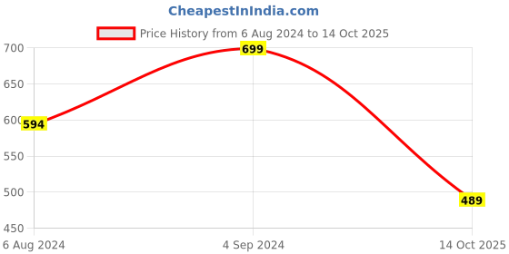 myntra.com AMI Set of 2 Gold-Plated Stone-Studded Wraparound Bracelet ami Price History Graph from 6 Aug 2024 to 14 Oct 2025