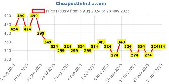 myntra.com AMI Set of 2 Gold-Plated Stone-Studded Wraparound Bracelet ami Price History Graph from 5 Aug 2024 to 22 Nov 2025