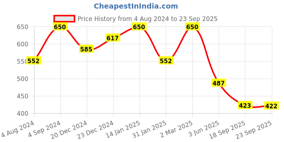 myntra.com AMI Set of 2 Gold-Plated Stone-Studded Wraparound Bracelet ami Price History Graph from 4 Aug 2024 to 23 Sep 2025