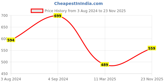 myntra.com AMI Set Of 2 Gold-Plated Wraparound Bracelet ami Price History Graph from 3 Aug 2024 to 23 Nov 2025
