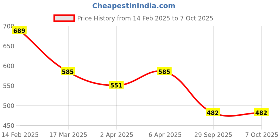 myntra.com AMI Set Of 2 Gold-Toned & White Gold-Plated Layered Chain With Earrings ami Price History Graph from 14 Feb 2025 to 6 Oct 2025