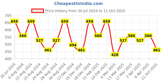 myntra.com AMI Set of 2 Gold-Toned Gold-Plated Layered Chain ami Price History Graph from 30 Jul 2024 to 11 Oct 2025