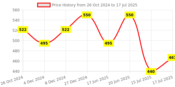 myntra.com Ami Set of 2 Rose Gold Contemporary Cubic Zirconia Brass Bracelets ami Price History Graph from 26 Oct 2024 to 15 Jul 2025