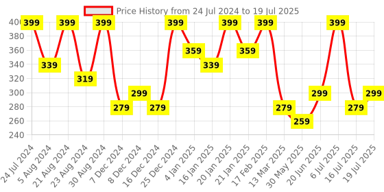 myntra.com AMI Set Of 2 Rose Gold-Plated Austrian Diamond-Stubbed Drop Shape Pendant & Chain ami Price History Graph from 24 Jul 2024 to 6 Jul 2025