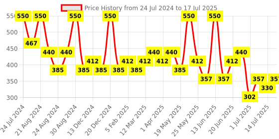 myntra.com AMI Set Of 2 Rose Gold-Plated Contemporary CZ-Studded Chain ami Price History Graph from 24 Jul 2024 to 14 Jul 2025