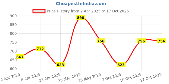 myntra.com AMI Set of 2 Rose Gold-Plated Cubic Zirconia-Studded Brass Kada Bracelet ami Price History Graph from 2 Apr 2025 to 16 Oct 2025
