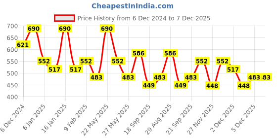 myntra.com AMI Set Of 2 Rose Gold-Plated Cubic Zirconia Studded Kada Bracelet ami Price History Graph from 6 Dec 2024 to 7 Dec 2025