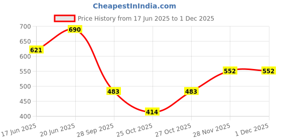 myntra.com AMI Set Of 2 Rose Gold-Plated Cubic Zirconia Studded Ring Bracelet ami Price History Graph from 17 Jun 2025 to 30 Nov 2025