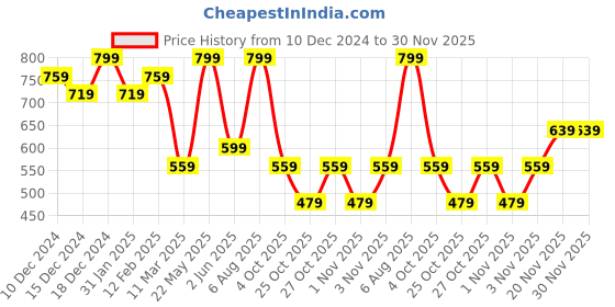 myntra.com AMI Set Of 2 Silver-Plated Austrian Diamond Stone-Studded Jewellery Sets ami Price History Graph from 10 Dec 2024 to 29 Nov 2025