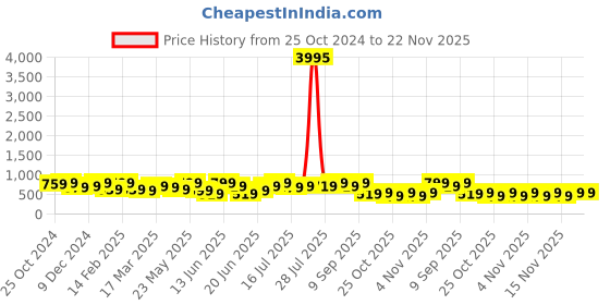 myntra.com AMI Set Of 2 Silver-Plated Austrian Diamond- Studded Jewellery Set ami Price History Graph from 25 Oct 2024 to 21 Nov 2025