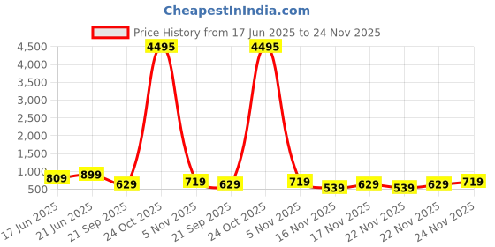 myntra.com AMI Set Of 2 Silver-Plated Austrian Diamond-Studded Jewellery Set ami Price History Graph from 17 Jun 2025 to 24 Nov 2025