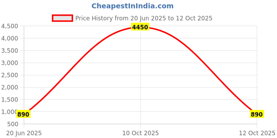 myntra.com AMI Set of 2 Silver-Plated Austrian Diamond-Studded Jewellery Set ami Price History Graph from 20 Jun 2025 to 12 Oct 2025