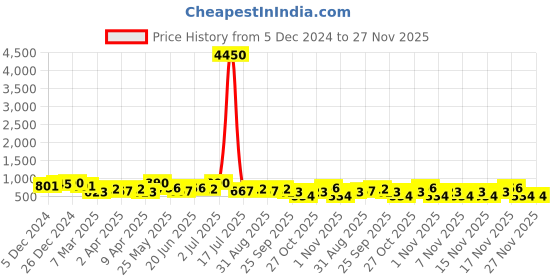 myntra.com AMI Set Of 2 Silver-Plated Austrian Diamonds Stone-Studded Jewellery Sets ami Price History Graph from 5 Dec 2024 to 26 Nov 2025