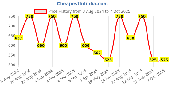 myntra.com AMI Set Of 2 Silver-Plated Diamond-Studded Jewellery Set ami Price History Graph from 3 Aug 2024 to 7 Oct 2025