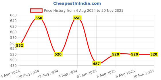 myntra.com AMI Set of 2 Silver-Plated Stone-Studded Wraparound Bracelet ami Price History Graph from 4 Aug 2024 to 29 Nov 2025