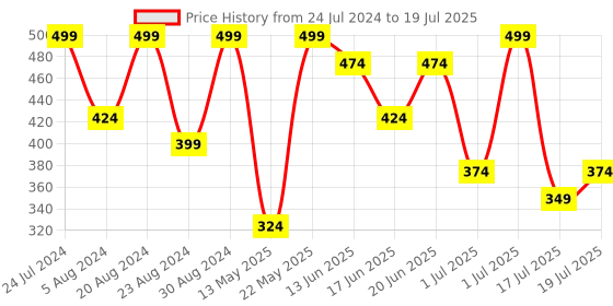 myntra.com AMI Set of 2 Silver-Plated Wraparound Bracelet ami Price History Graph from 24 Jul 2024 to 1 Jul 2025