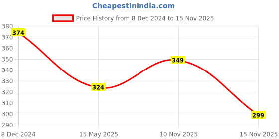 myntra.com AMI Set of 2 Silver Plated Wraparound Bracelet ami Price History Graph from 8 Dec 2024 to 15 Nov 2025
