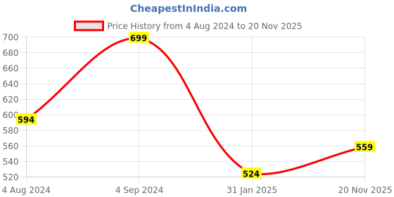 myntra.com AMI Set Of 2 Silver-Plated Wraparound Bracelets ami Price History Graph from 4 Aug 2024 to 20 Nov 2025
