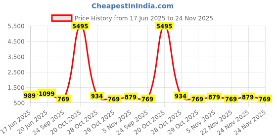 myntra.com AMI Set Of 2 Sliver-Plated Stone Austrian Diamond -Studded Jewellery Set ami Price History Graph from 17 Jun 2025 to 24 Nov 2025