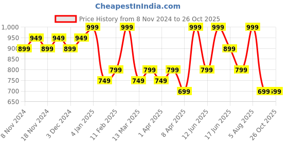 myntra.com AMI Set Of 2 Stone-Studded Adjustable Finger Rings ami Price History Graph from 8 Nov 2024 to 26 Oct 2025