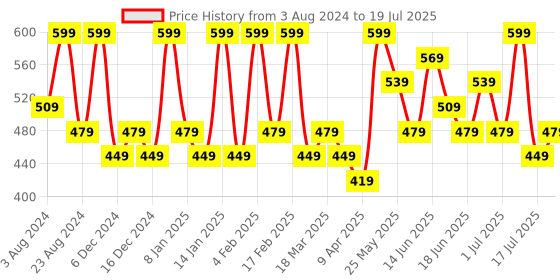 myntra.com AMI Set Of 2 Stone Studded Geometric Drop Earrings ami Price History Graph from 3 Aug 2024 to 1 Jul 2025
