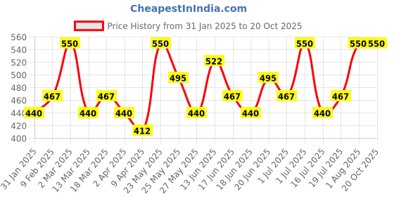 myntra.com AMI Set Of 2 Stone Studded Hoop Earrings ami Price History Graph from 31 Jan 2025 to 19 Oct 2025