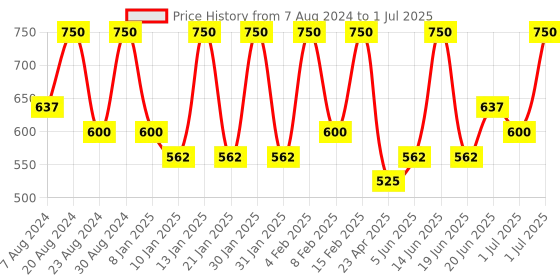 myntra.com AMI Set Of 2 Stone-Studded Jewellery Set ami Price History Graph from 7 Aug 2024 to 1 Jul 2025