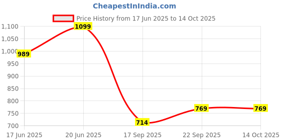 myntra.com AMI Set Of 2 Stone-Studded Jewellery Set ami Price History Graph from 17 Jun 2025 to 14 Oct 2025